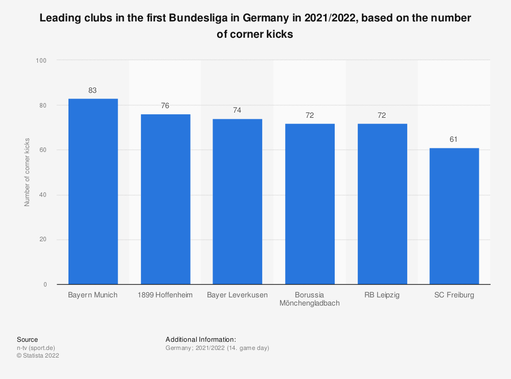 Statistic: Leading clubs in the first Bundesliga in Germany in 2019/2020*, based on the number of corner kicks (25 day of matches) | Statista